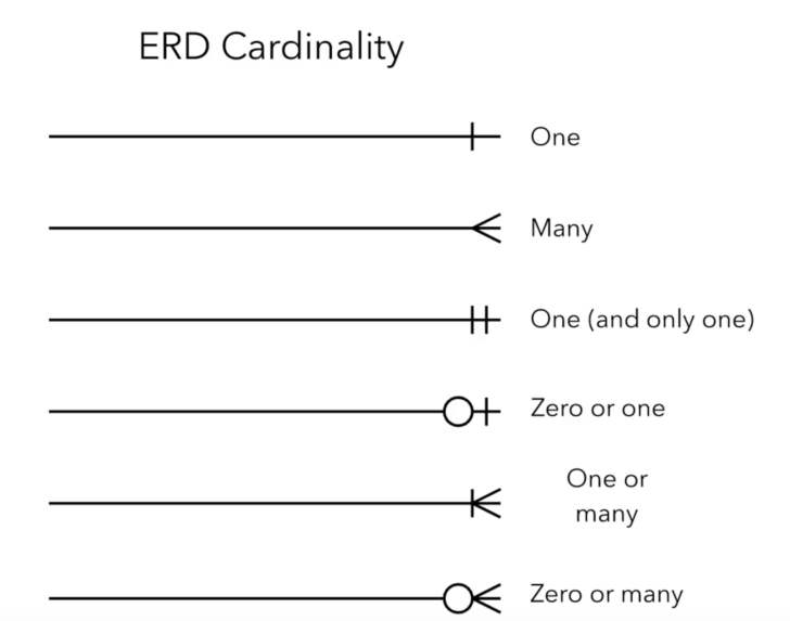 Balance Of Cardinality ER Diagram Sql