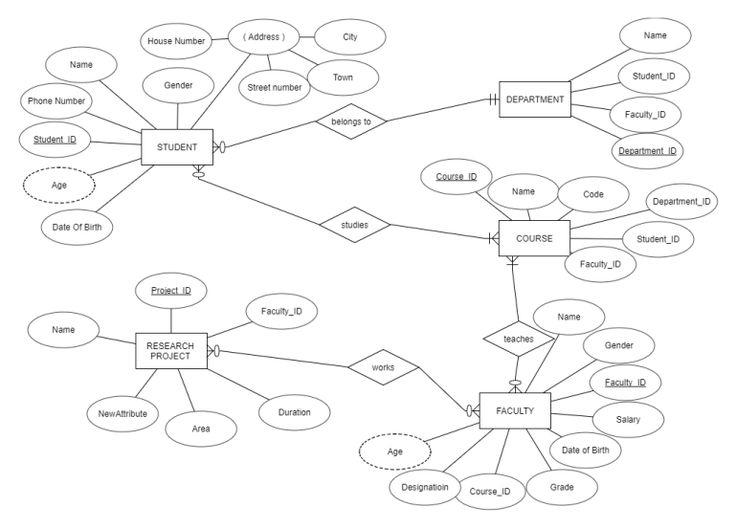 ERD Case Study University Management System Part 1 