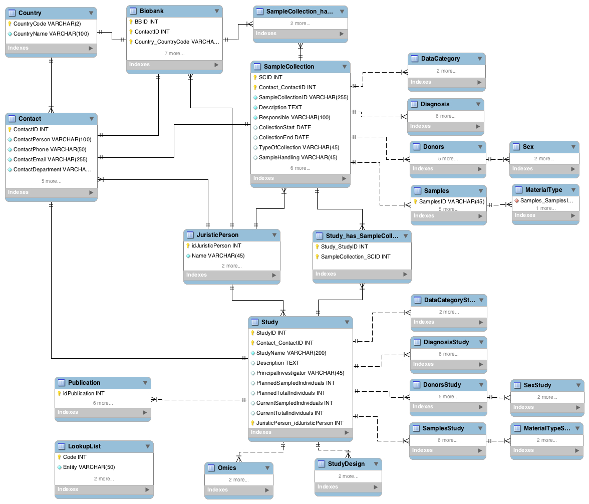 Erd Data Model ERModelExample