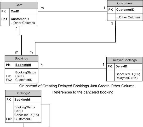 ERD Diagram For A Garage Sales And Repair DaniWeb