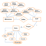 ERD Entity Relationship Diagram By D3ti2019 08