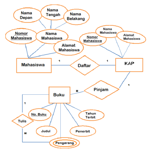 ERD Entity Relationship Diagram By D3ti2019 08 