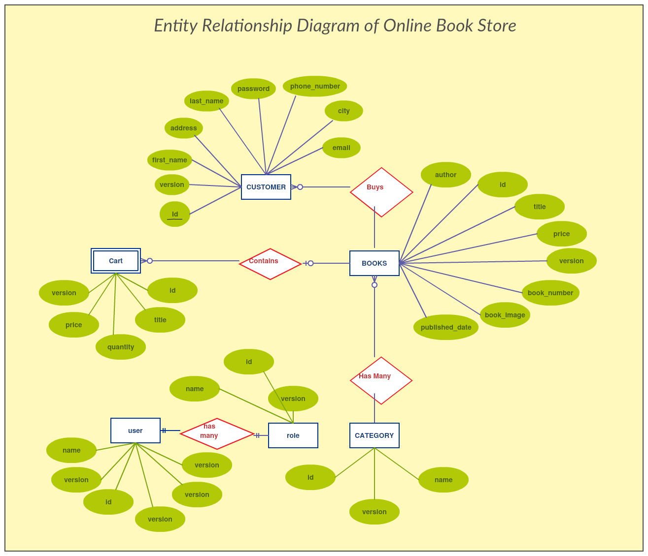 ERD Entity Relationship Diagram Relationship Diagram 