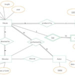ERD For The Movie Database Relationship Diagram Plot