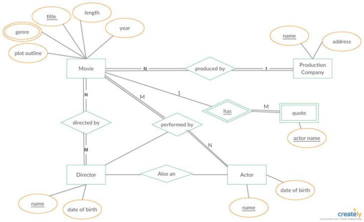 ER Diagram For Movie Database