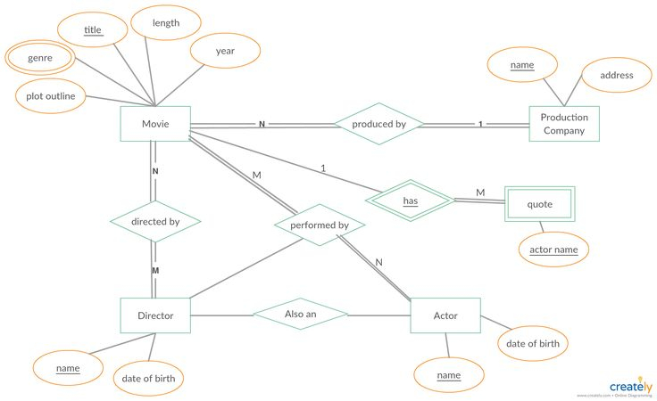 ERD For The Movie Database Relationship Diagram Plot 