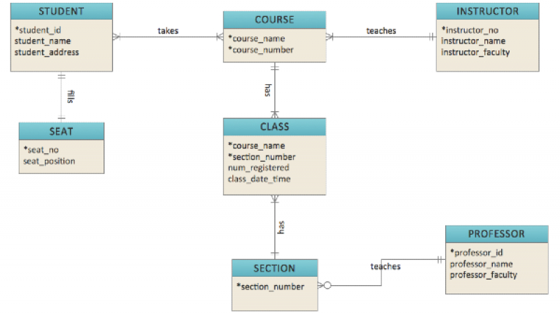 ERD Student Information System