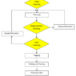 ERP Apparel Industry Garment Manufacturing Process Flow Chart