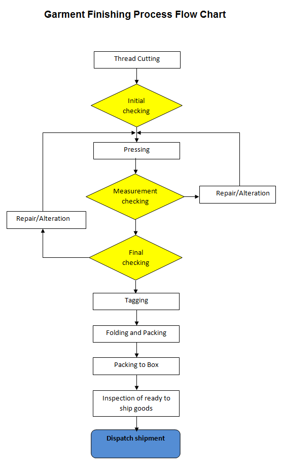 ERP Apparel Industry Garment Manufacturing Process Flow Chart