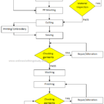 ERP Apparel Industry Garment Manufacturing Process Flow Chart