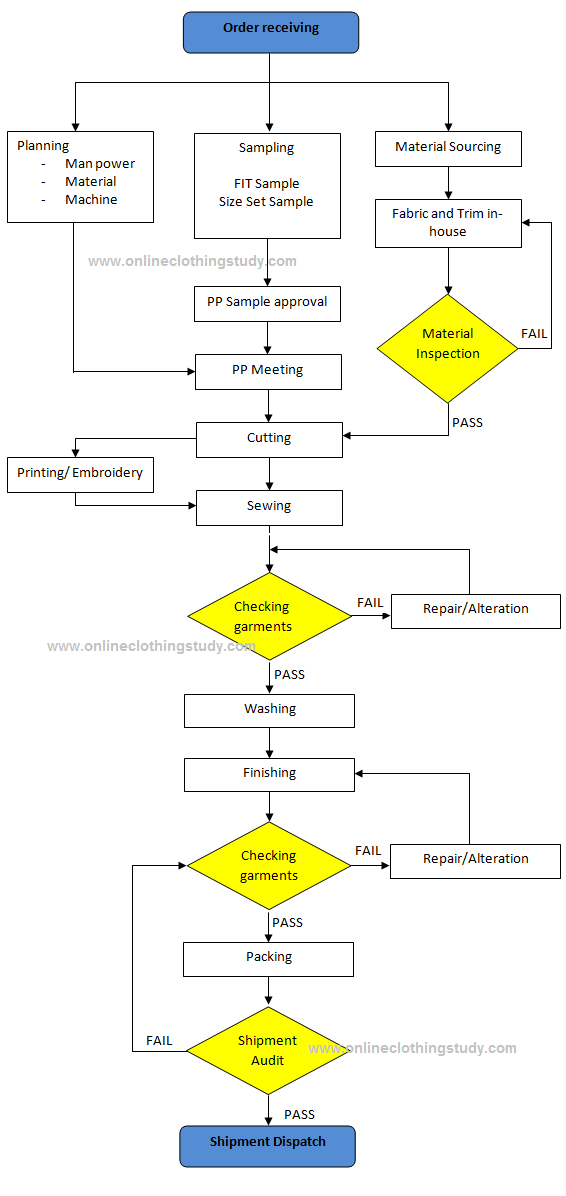 ERP Apparel Industry Garment Manufacturing Process Flow Chart