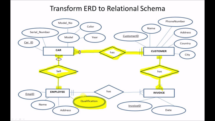 Transforming ER Diagram To Relational Model
