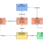 Example Of Erd Diagram For Database ERModelExample