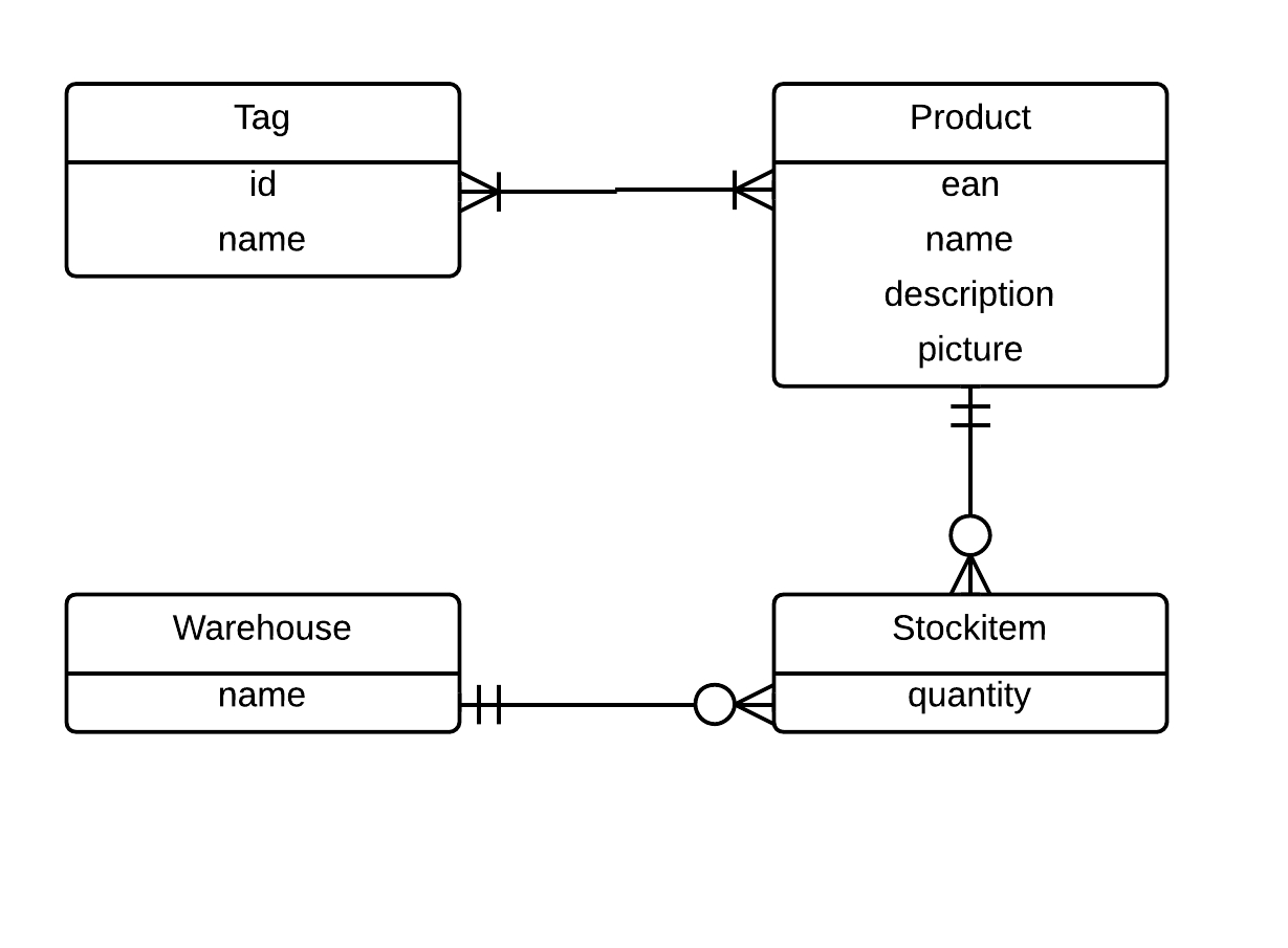 Examples Of Er Diagram For Car Company ERModelExample