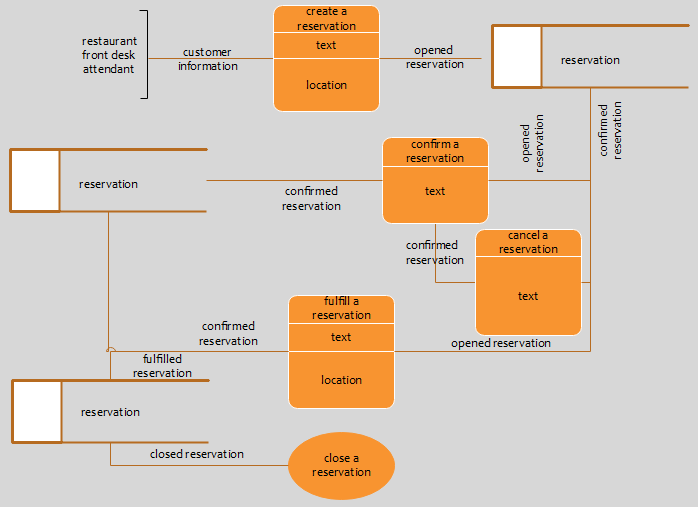 DiffERence Between Data Flow And ER Diagram