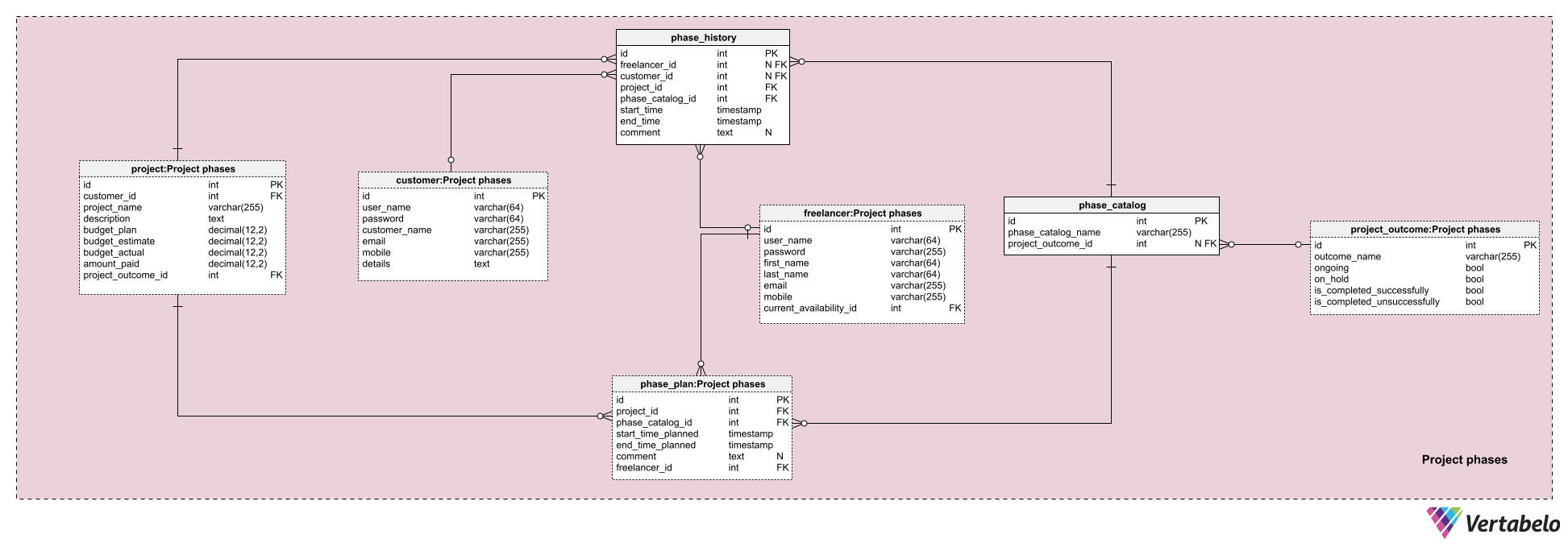 Explaining An ER Diagram With Steps And Use Cases 