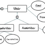 Extended Entity Relationship Model