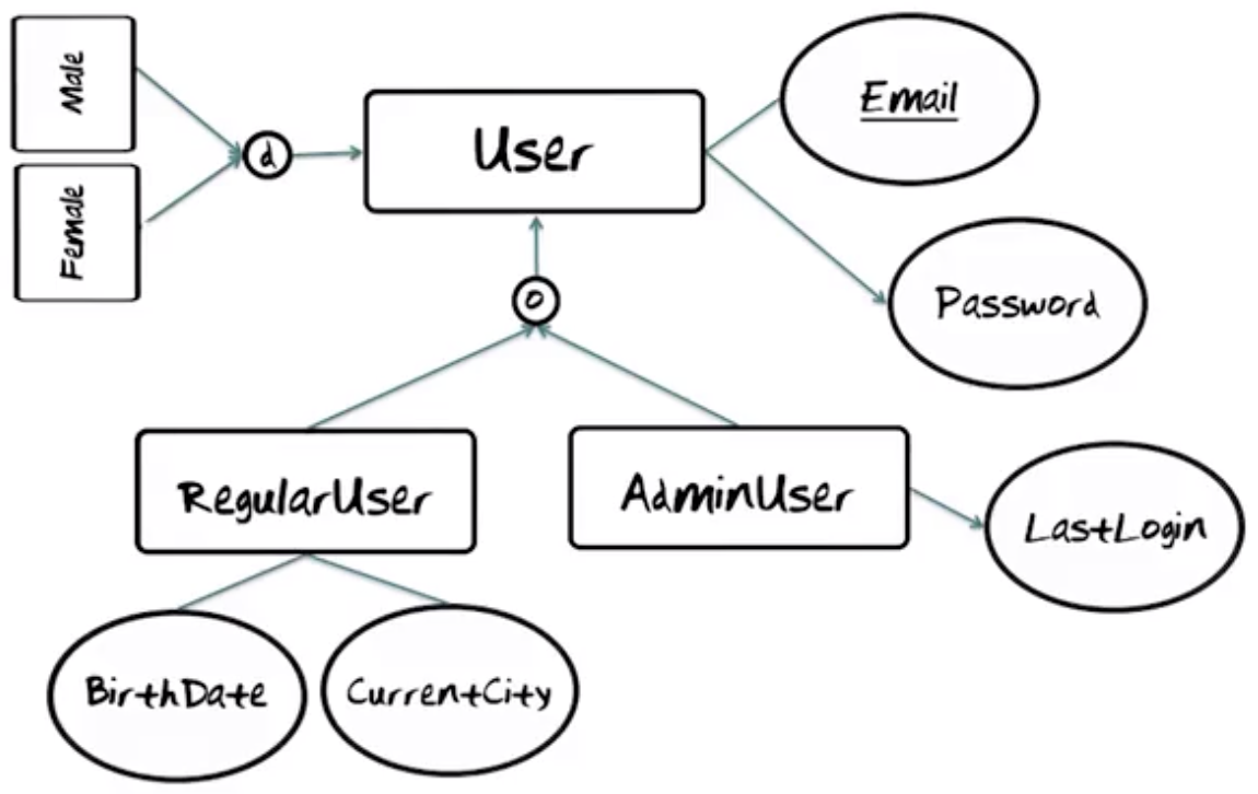 Extended Entity Relationship Model