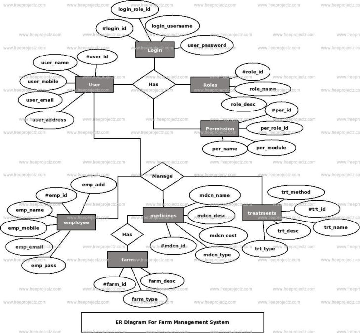 ER Diagram For Farm Management System