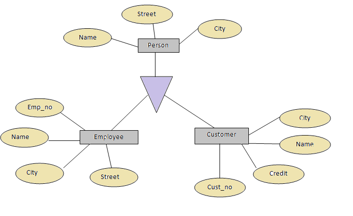 Fortech Extended Feature Of Er Diagram Generalization 