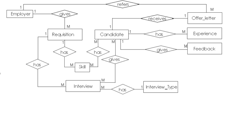 ER Diagram For Online Recruitment System