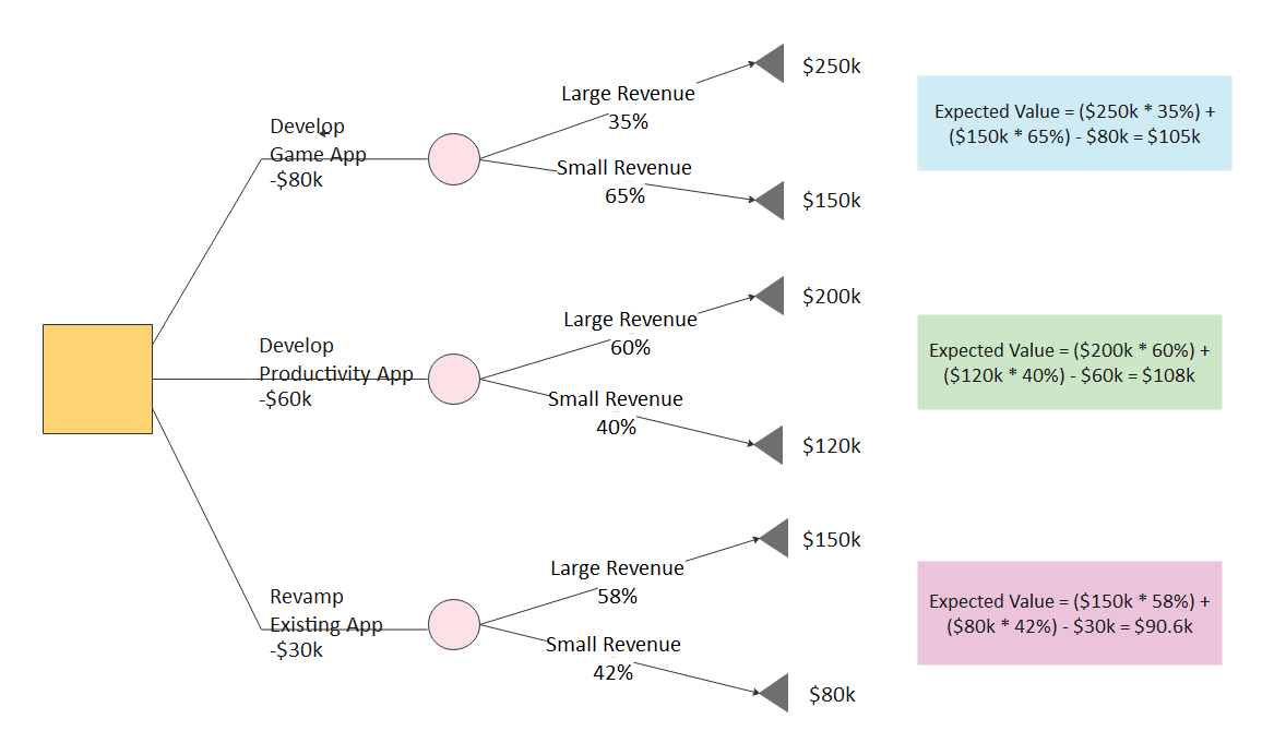 Free Editable Decision Tree Diagram Examples EdrawMax Online