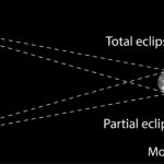 Free Solar Eclipse Diagram