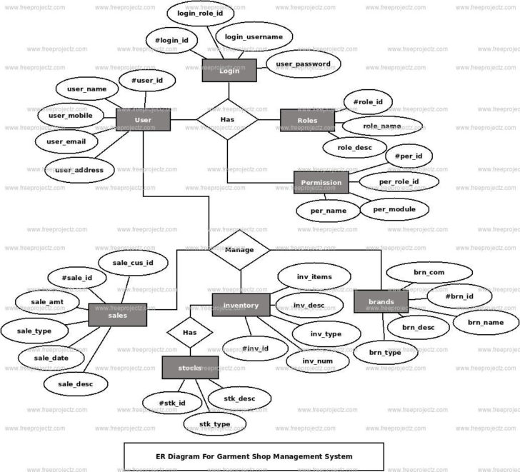 ER Diagram For Cloth Shop Management System