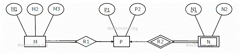 GATE Questions DBMS ER Diagram