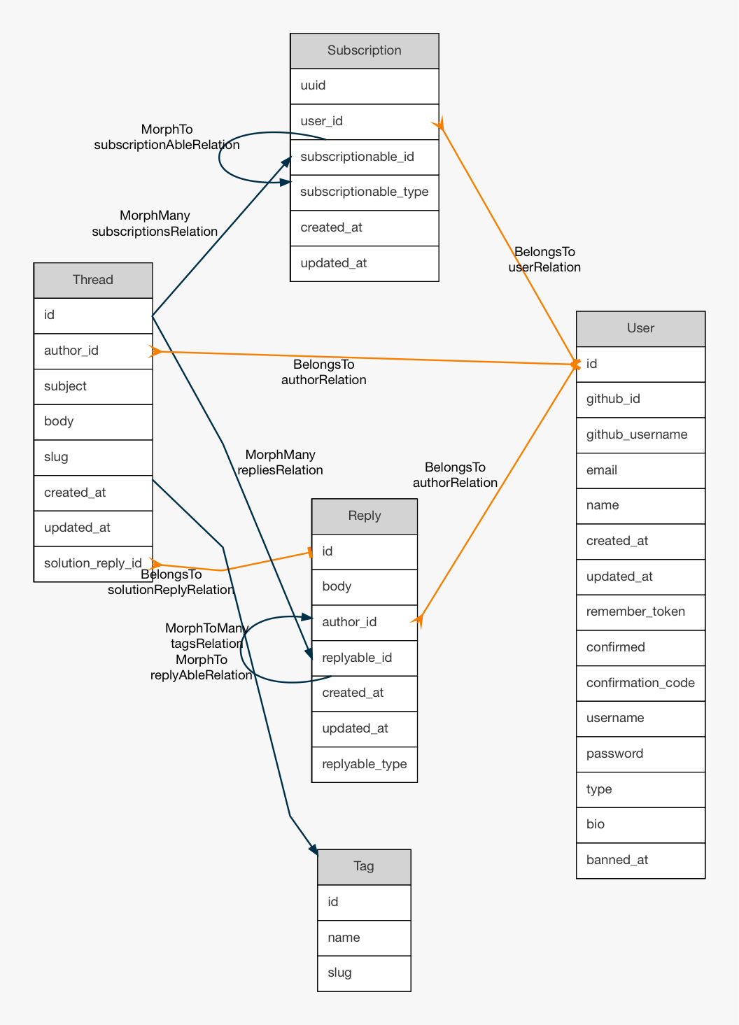 Generar Diagramas De Entidad Relaci n Con Laravel Styde