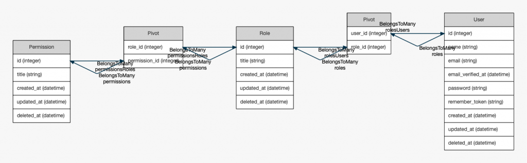 Generate SQL DB Schema Image With Laravel ER Diagram 