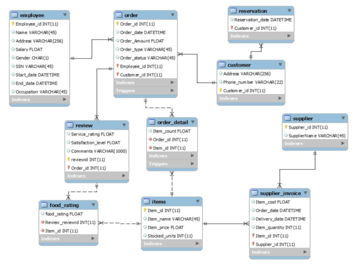 Restaurant Database ER Diagram