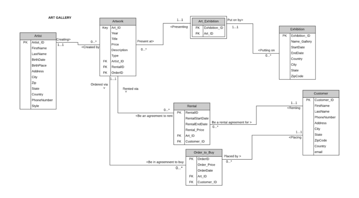 Art Museum Database ER Diagram