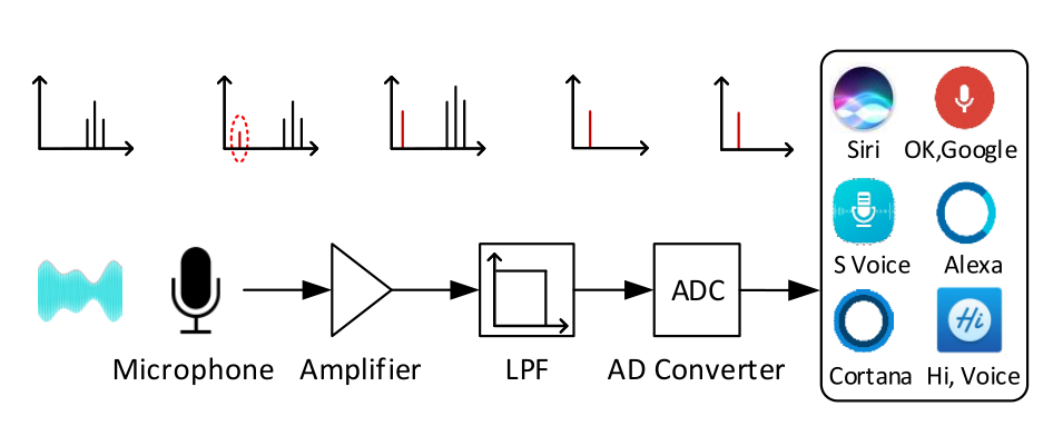 Hackers Send Silent Commands To Speech Recognition Systems 