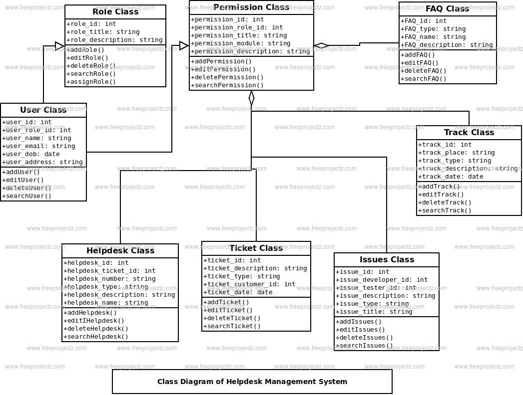 Helpdesk Management System Class Diagram FreeProjectz