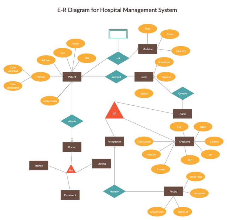 Hospital Management System Relationship Diagram 