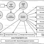 Hostel Management System Dataflow Diagram DFD FreeProjectz