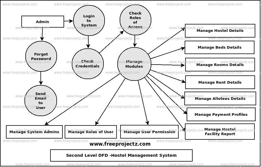 Hostel Management System Dataflow Diagram DFD FreeProjectz