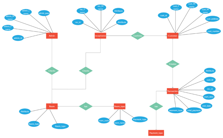 Hotel Booking System ER Diagram