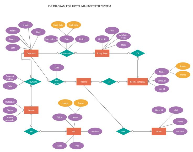 Hotel Management System Relationship Diagram Hotel 
