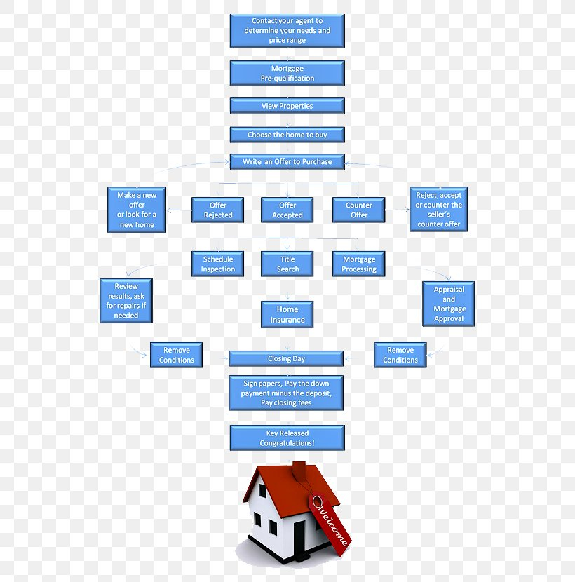 House Flowchart Real Estate Process Flow Diagram Estate 