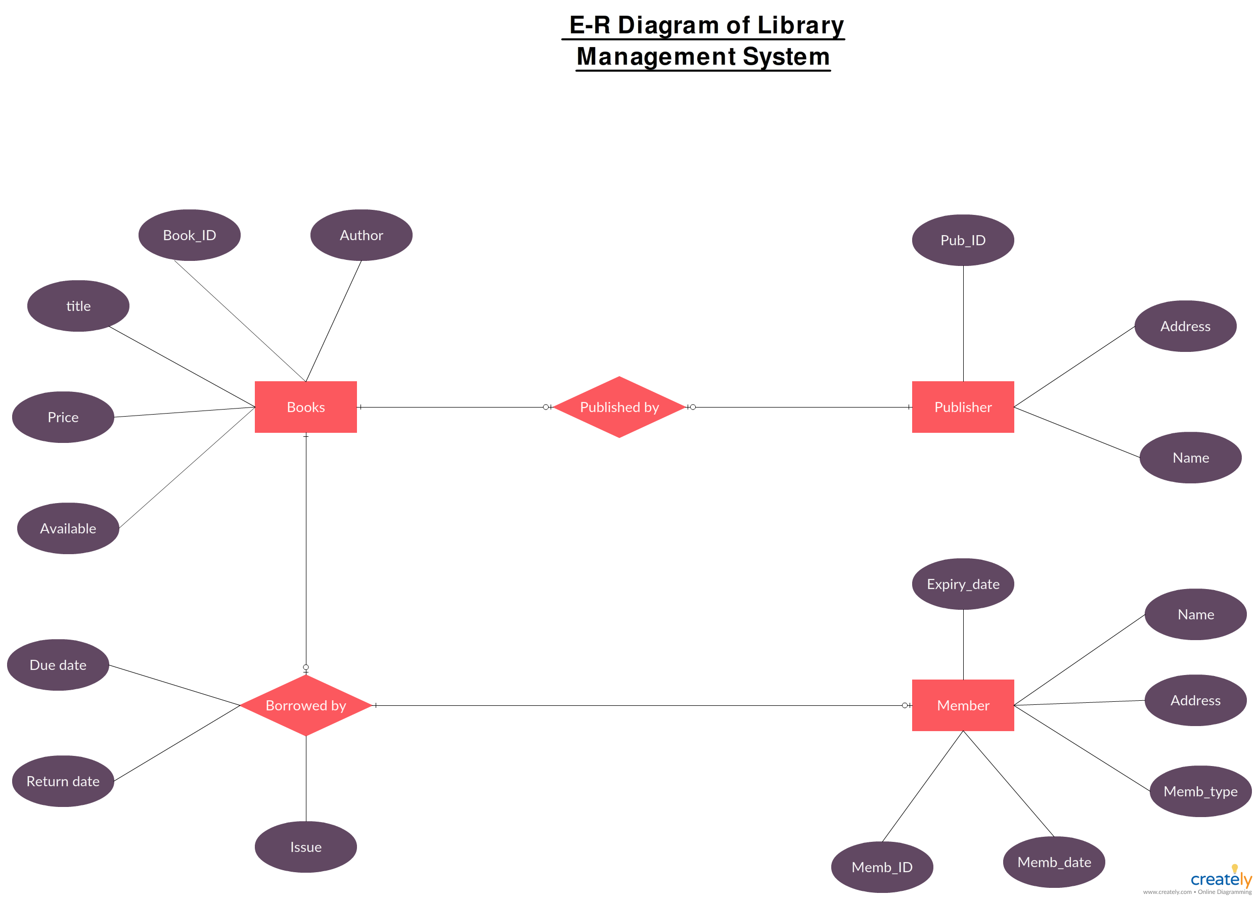 House Rental Management System Er Diagram ERModelExample