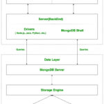 How MongoDB Works GeeksforGeeks