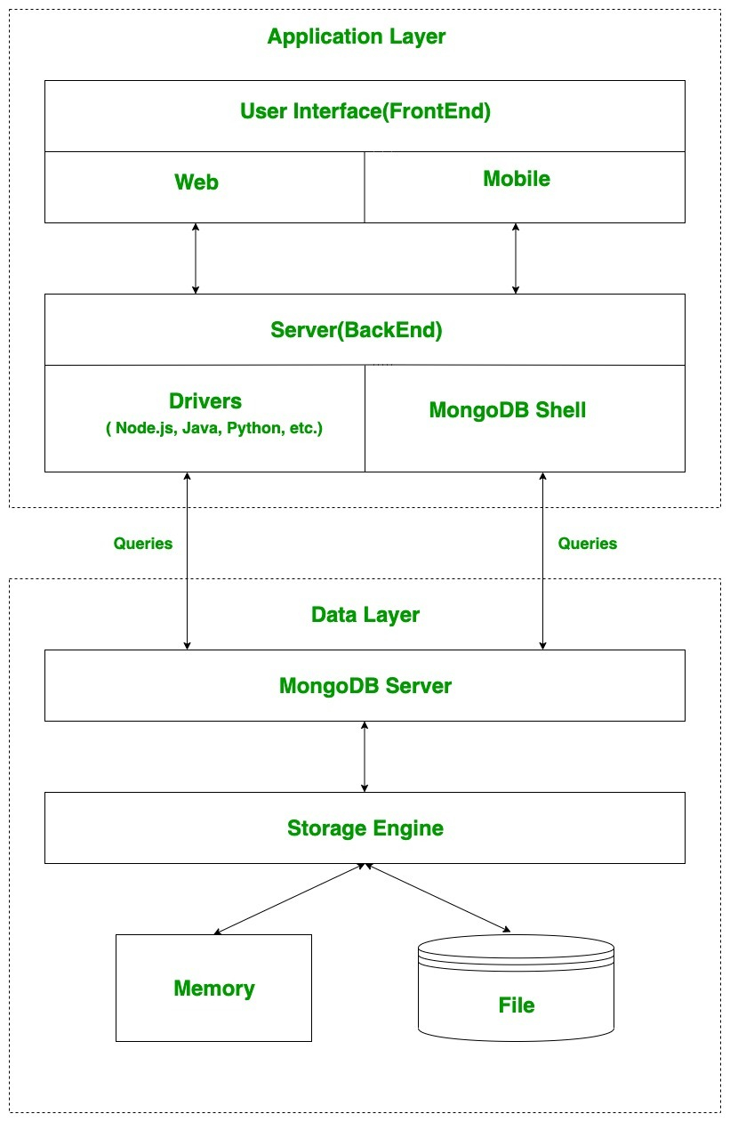 How MongoDB Works GeeksforGeeks