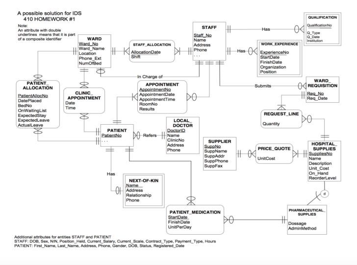 ER Schema Diagram