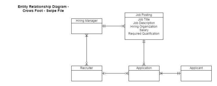 Steps To Create ER Diagram