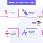 How To Develop An Online Food Ordering System Complete