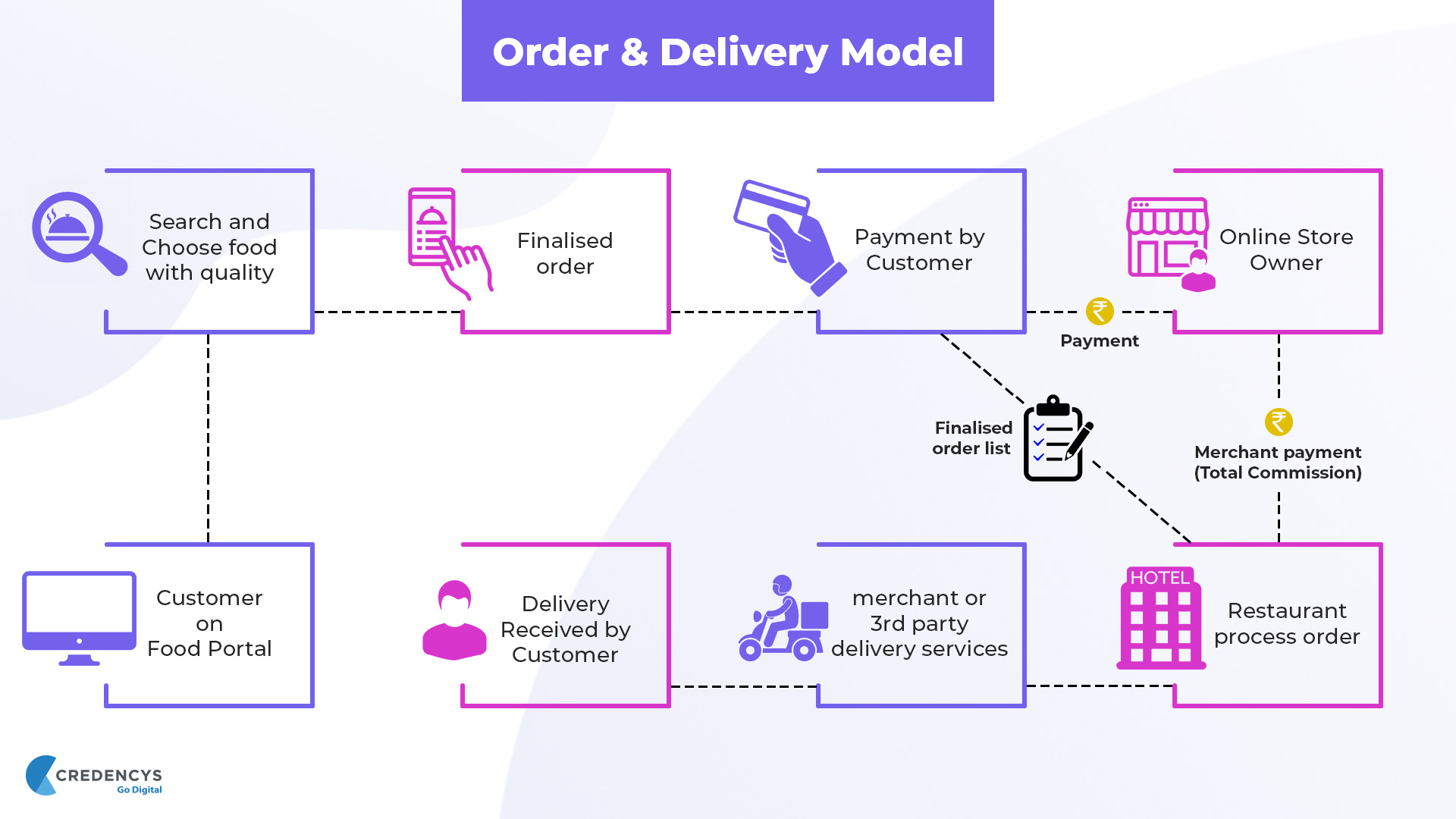 How To Develop An Online Food Ordering System Complete 