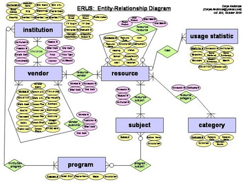 How To Draw ERD For Inventory Management System Database 