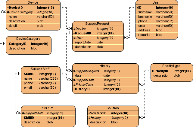 How To Generate Class Diagram From ERD 